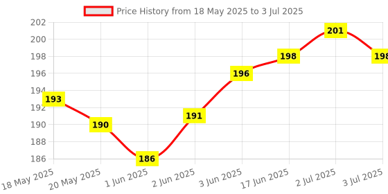 flipkart.com INFISPACE BUCKET HAT Price History Graph from 18 May 2025 to 3 Jul 2025