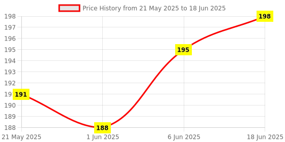 flipkart.com INFISPACE BUCKET HAT Price History Graph from 21 May 2025 to 18 Jun 2025