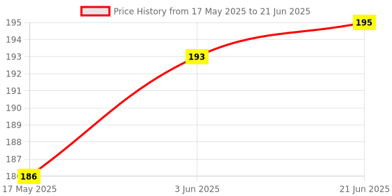 flipkart.com INFISPACE BUCKET HAT Price History Graph from 17 May 2025 to 21 Jun 2025