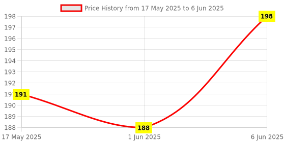 flipkart.com INFISPACE Bucket Hat Price History Graph from 17 May 2025 to 6 Jun 2025