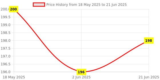 flipkart.com INFISPACE BUCKET HAT Price History Graph from 18 May 2025 to 21 Jun 2025