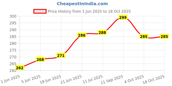 flipkart.com infispace Checks Manual Umbrella for Women & Men|Rainwear ,Checks Printed|3 Fold Umberalla Umbrella infispace Price History Graph from 1 Jun 2025 to 18 Oct 2025