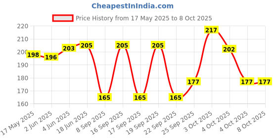 flipkart.com INFISPACE Fedora Hat Price History Graph from 17 May 2025 to 8 Oct 2025