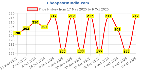 flipkart.com INFISPACE Fedora Hat Price History Graph from 17 May 2025 to 8 Oct 2025