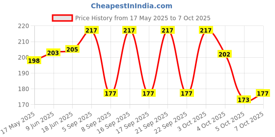 flipkart.com INFISPACE Fedora Hat Price History Graph from 17 May 2025 to 4 Oct 2025