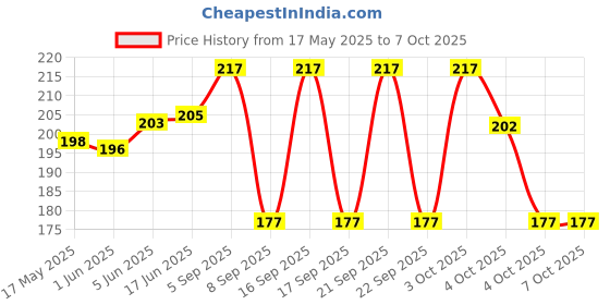 flipkart.com INFISPACE Fedora Hat Price History Graph from 17 May 2025 to 6 Oct 2025