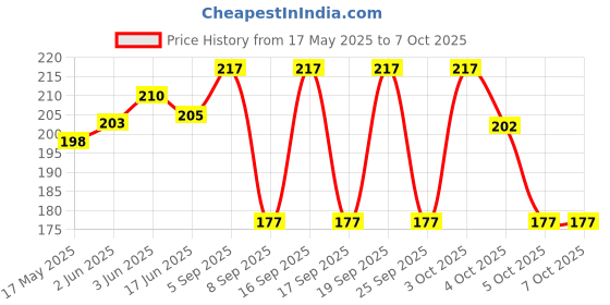 flipkart.com INFISPACE Fedora Hat Price History Graph from 17 May 2025 to 6 Oct 2025