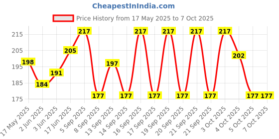 flipkart.com INFISPACE Fedora Hat Price History Graph from 17 May 2025 to 7 Oct 2025