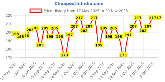flipkart.com INFISPACE Fedora Hat Price History Graph from 17 May 2025 to 20 Nov 2025
