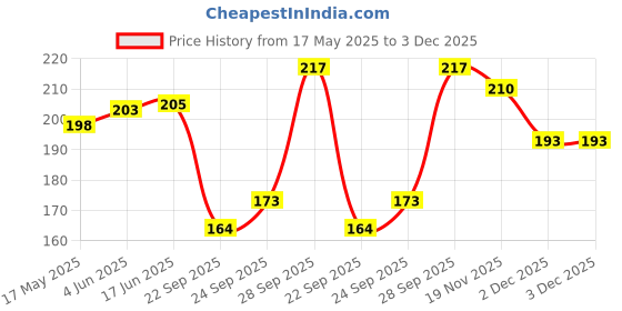 flipkart.com INFISPACE Fedora Hat Price History Graph from 17 May 2025 to 2 Dec 2025