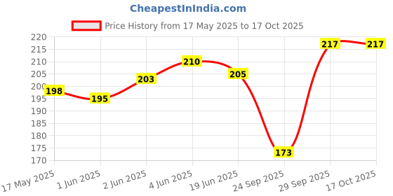 flipkart.com INFISPACE Fedora Hat Price History Graph from 17 May 2025 to 15 Oct 2025