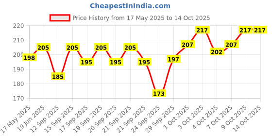 flipkart.com INFISPACE Fedora Hat Price History Graph from 17 May 2025 to 14 Oct 2025