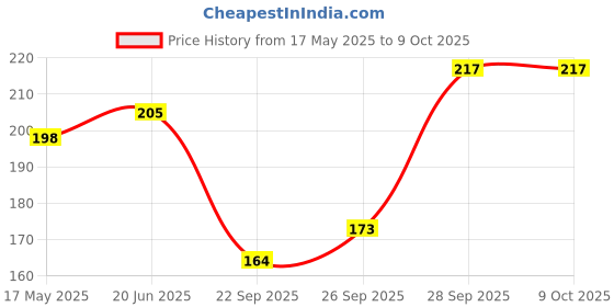 flipkart.com INFISPACE Fedora Hat Price History Graph from 17 May 2025 to 8 Oct 2025