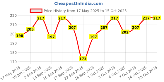 flipkart.com INFISPACE Fedora Hat Price History Graph from 17 May 2025 to 14 Oct 2025