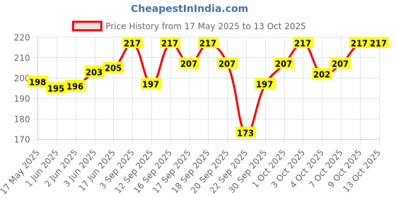 flipkart.com INFISPACE Fedora Hat Price History Graph from 17 May 2025 to 13 Oct 2025