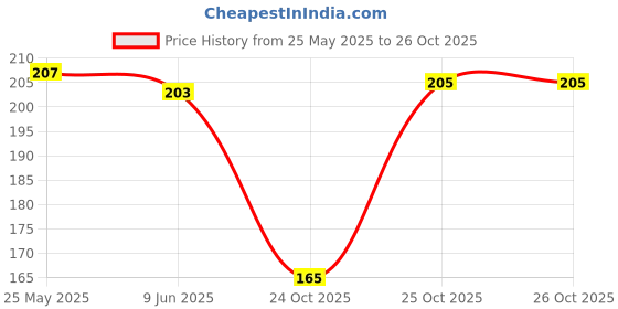 flipkart.com INFISPACE Hat Price History Graph from 25 May 2025 to 26 Oct 2025