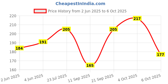flipkart.com INFISPACE Hat Price History Graph from 2 Jun 2025 to 6 Oct 2025