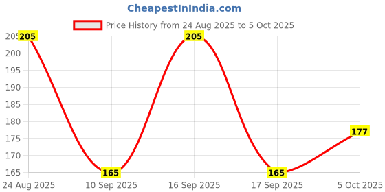 flipkart.com INFISPACE Hat Price History Graph from 24 Aug 2025 to 5 Oct 2025