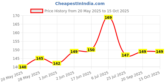 flipkart.com infispace Head Umbrella For Any One 21 Inchs Pack of 1 Color Umberallas For Sun& Rain Umbrella infispace Price History Graph from 20 May 2025 to 15 Oct 2025
