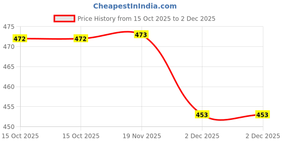 flipkart.com infispace Ladoo Gopal Ji Fancy Chhatri Umbrella for , 12 Inchs & Green Color pack of 4 Umbrella infispace Price History Graph from 15 Oct 2025 to 2 Dec 2025