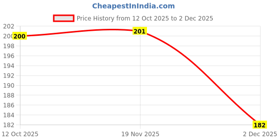 flipkart.com INFISPACE Men, Women Leg Warmer Price History Graph from 12 Oct 2025 to 2 Dec 2025