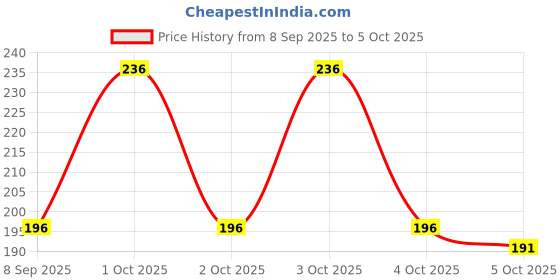flipkart.com INFISPACE Round Hat Price History Graph from 8 Sep 2025 to 4 Oct 2025