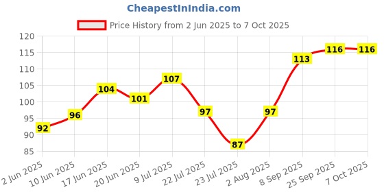 flipkart.com infispace Solid Beanie infispace Price History Graph from 2 Jun 2025 to 7 Oct 2025