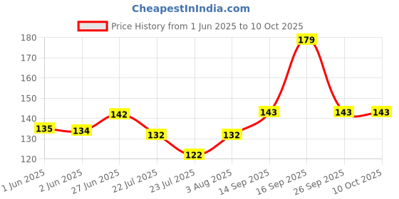 flipkart.com infispace Solid Beanie infispace Price History Graph from 1 Jun 2025 to 10 Oct 2025