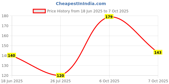 flipkart.com infispace Solid Beanie infispace Price History Graph from 18 Jun 2025 to 7 Oct 2025