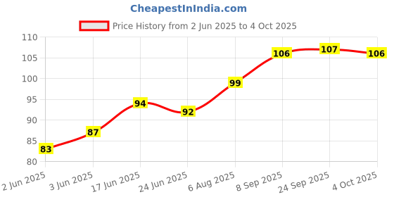 flipkart.com infispace Solid Beanie infispace Price History Graph from 2 Jun 2025 to 4 Oct 2025