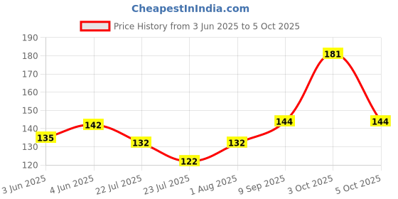 flipkart.com infispace Solid Beanie infispace Price History Graph from 3 Jun 2025 to 5 Oct 2025