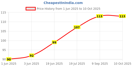 flipkart.com infispace Solid Beanie infispace Price History Graph from 1 Jun 2025 to 9 Oct 2025