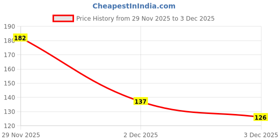 flipkart.com infispace Solid Beanie infispace Price History Graph from 29 Nov 2025 to 2 Dec 2025
