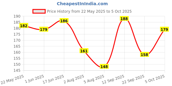 flipkart.com infispace Solid Men Raincoat infispace Price History Graph from 22 May 2025 to 5 Oct 2025