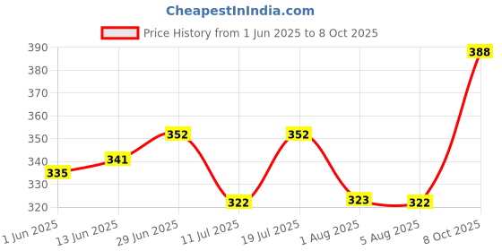 flipkart.com infispace Solid Men Raincoat infispace Price History Graph from 1 Jun 2025 to 8 Oct 2025
