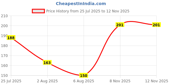 flipkart.com infispace Solid Men Raincoat infispace Price History Graph from 25 Jul 2025 to 11 Nov 2025