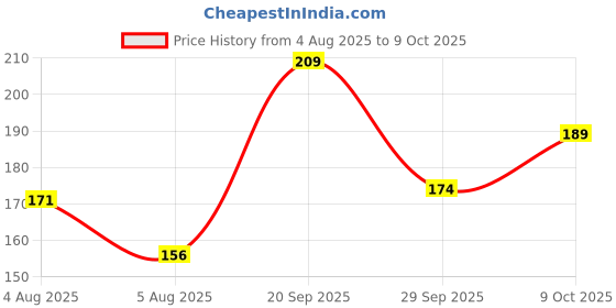 flipkart.com infispace Solid Men Raincoat infispace Price History Graph from 4 Aug 2025 to 9 Oct 2025