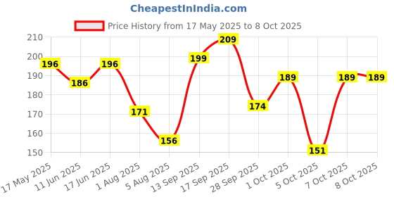 flipkart.com infispace Solid Men Raincoat infispace Price History Graph from 17 May 2025 to 7 Oct 2025