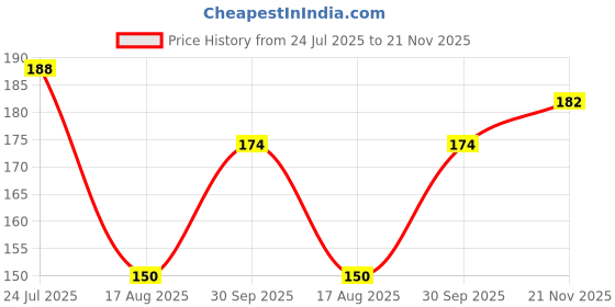 flipkart.com infispace Solid Men Raincoat infispace Price History Graph from 24 Jul 2025 to 21 Nov 2025