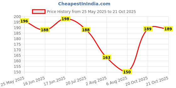 flipkart.com infispace Solid Men Raincoat infispace Price History Graph from 25 May 2025 to 20 Oct 2025