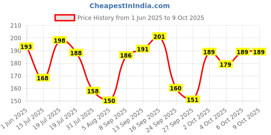 flipkart.com infispace Solid Men Raincoat infispace Price History Graph from 1 Jun 2025 to 8 Oct 2025