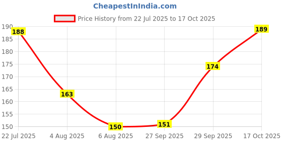 flipkart.com infispace Solid Men Raincoat infispace Price History Graph from 22 Jul 2025 to 17 Oct 2025