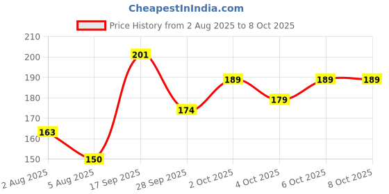 flipkart.com infispace Solid Men Raincoat infispace Price History Graph from 2 Aug 2025 to 6 Oct 2025