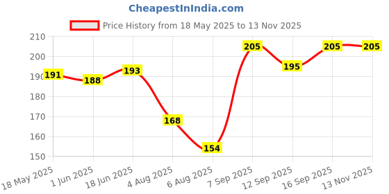 flipkart.com infispace Solid Men Raincoat infispace Price History Graph from 18 May 2025 to 11 Nov 2025