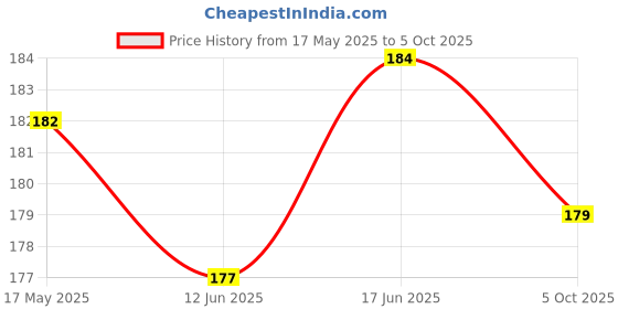 flipkart.com infispace Solid Men Raincoat infispace Price History Graph from 17 May 2025 to 5 Oct 2025