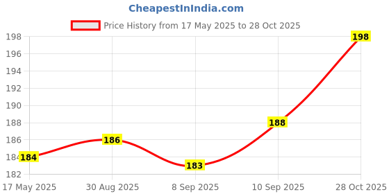 flipkart.com infispace Solid Men Raincoat infispace Price History Graph from 17 May 2025 to 28 Oct 2025