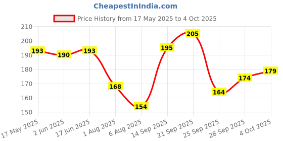 flipkart.com infispace Solid Men Raincoat infispace Price History Graph from 17 May 2025 to 4 Oct 2025