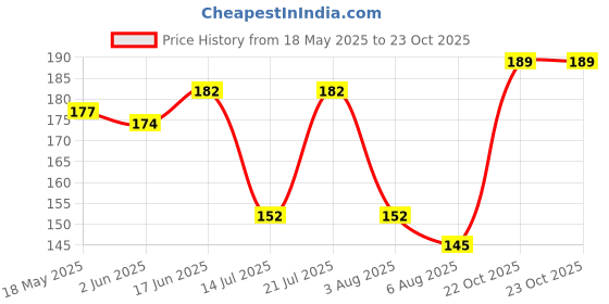 flipkart.com infispace Solid Men Raincoat infispace Price History Graph from 18 May 2025 to 22 Oct 2025