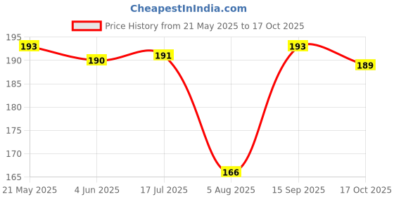 flipkart.com infispace Solid Men Raincoat infispace Price History Graph from 21 May 2025 to 17 Oct 2025