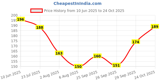 flipkart.com infispace Solid Men Raincoat infispace Price History Graph from 10 Jun 2025 to 24 Oct 2025